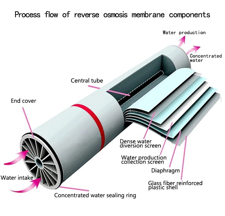 ro membrane 4040