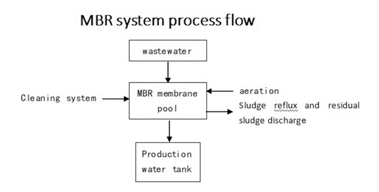 membrane bioreactor